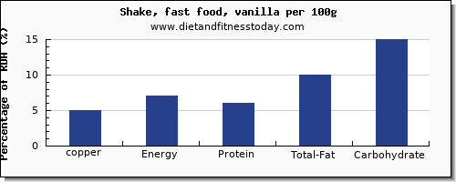 copper and nutrition facts in a shake per 100g